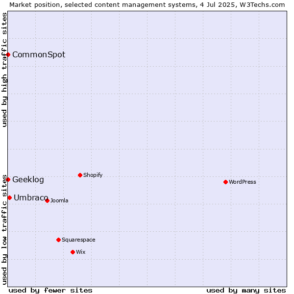 Market position of Umbraco vs. CommonSpot vs. Geeklog