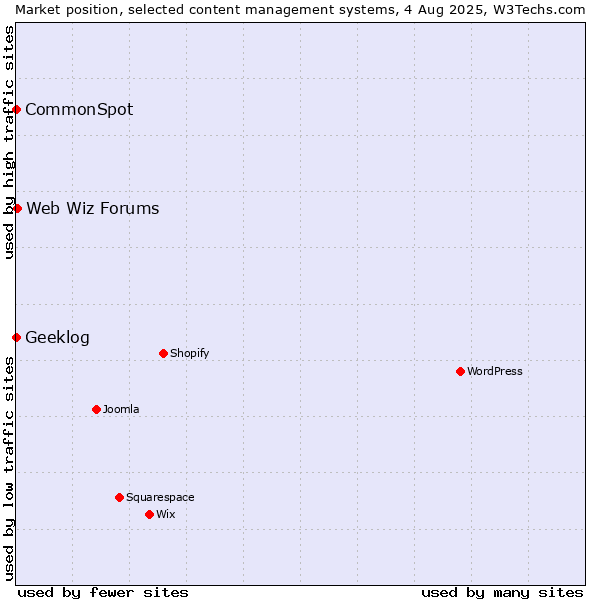 Market position of Web Wiz Forums vs. CommonSpot vs. Geeklog