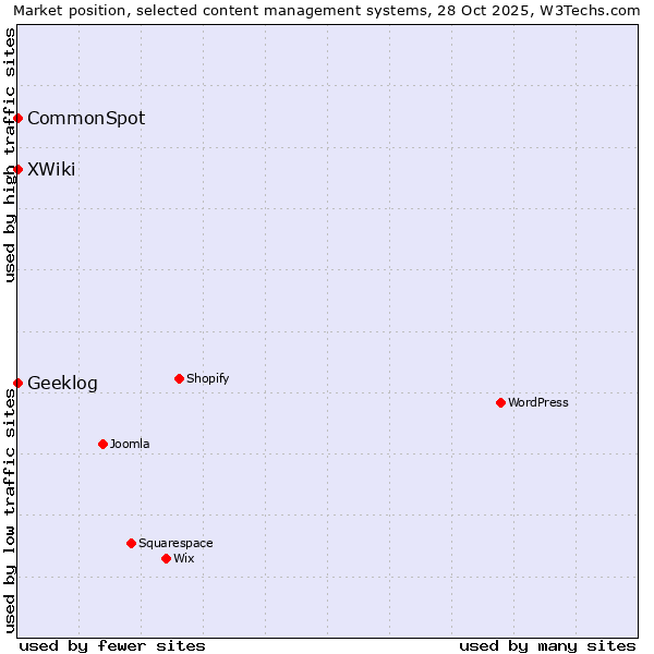 Market position of XWiki vs. CommonSpot vs. Geeklog