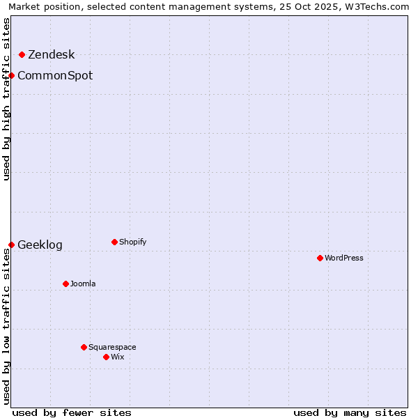 Market position of Zendesk vs. CommonSpot vs. Geeklog