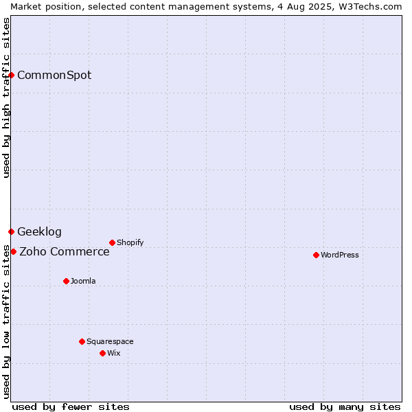Market position of Zoho Commerce vs. CommonSpot vs. Geeklog