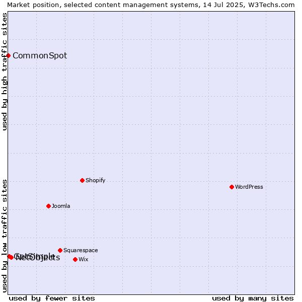 Market position of NetObjects vs. GetSimple vs. CommonSpot