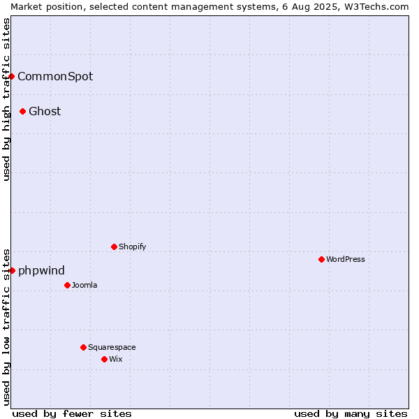 Market position of Ghost vs. phpwind vs. CommonSpot