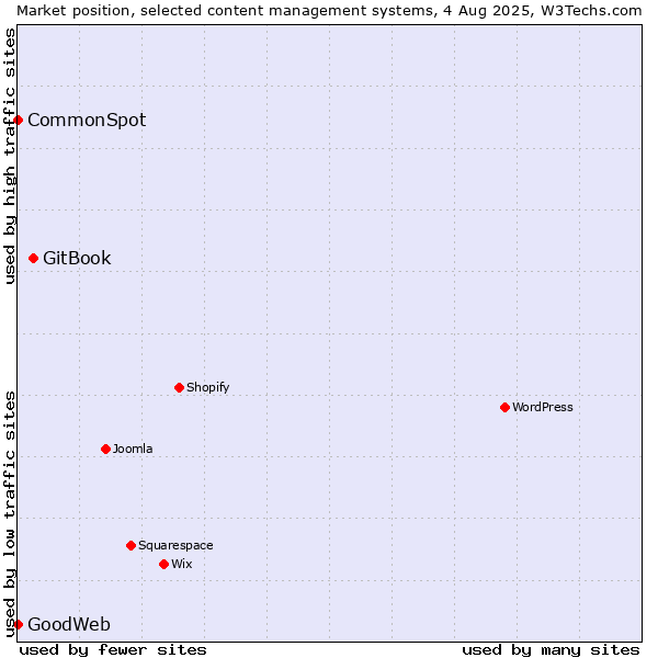Market position of GitBook vs. CommonSpot vs. GoodWeb