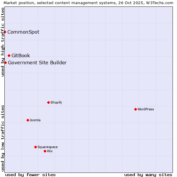 Market position of GitBook vs. Government Site Builder vs. CommonSpot