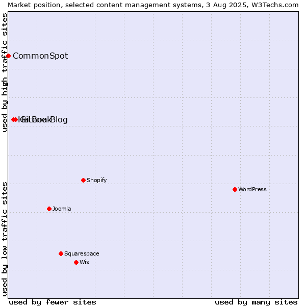 Market position of GitBook vs. Hatena Blog vs. CommonSpot