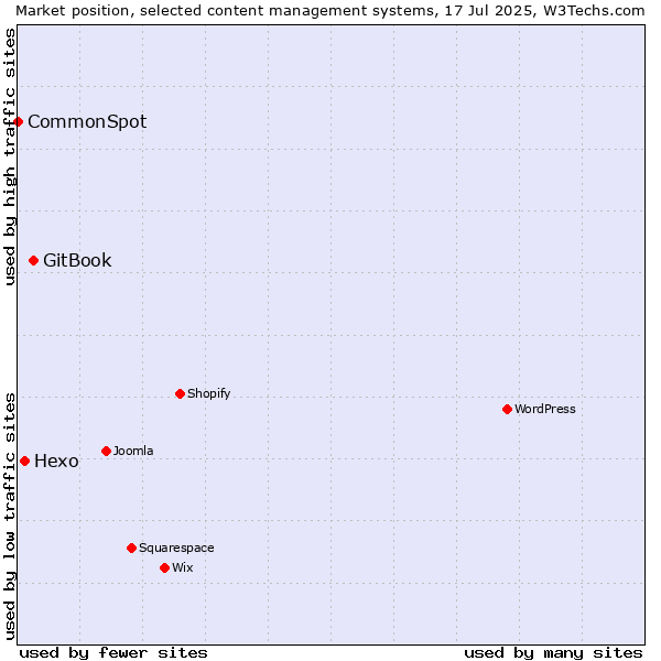 Market position of GitBook vs. Hexo vs. CommonSpot
