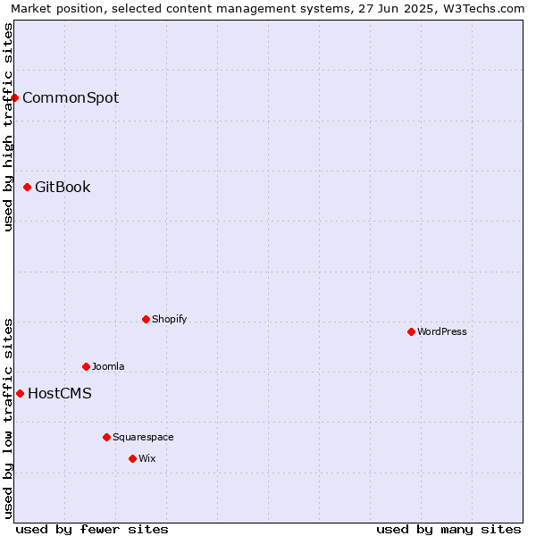 Market position of GitBook vs. HostCMS vs. CommonSpot