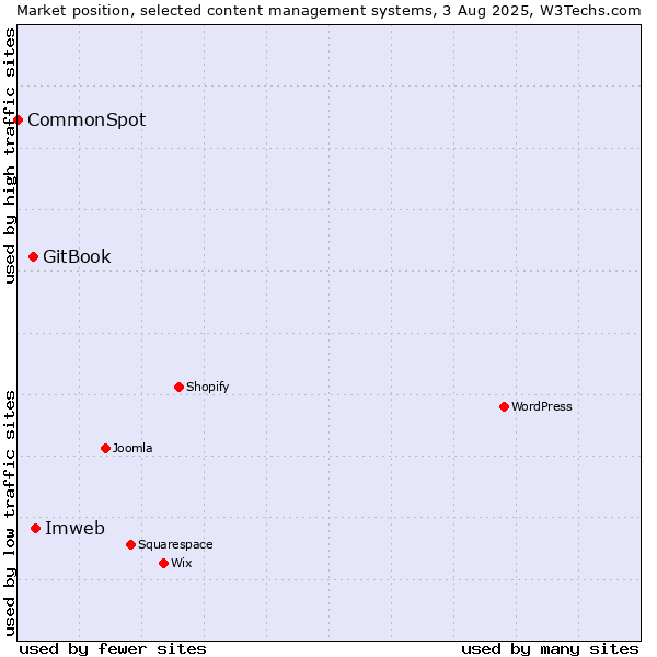 Market position of Imweb vs. GitBook vs. CommonSpot