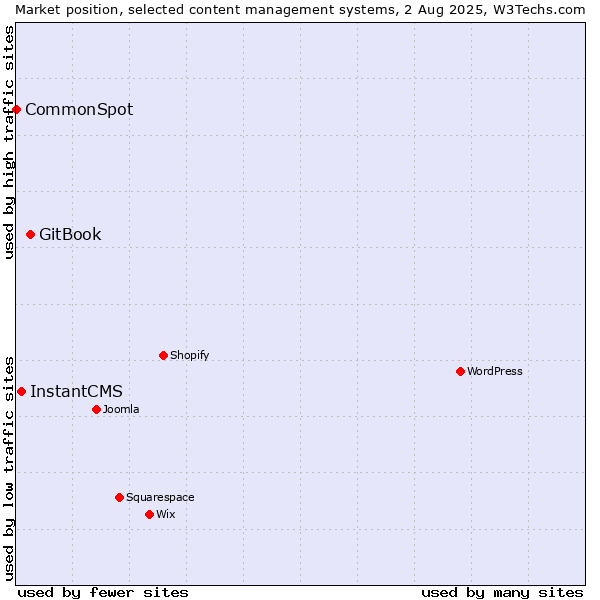 Market position of GitBook vs. InstantCMS vs. CommonSpot