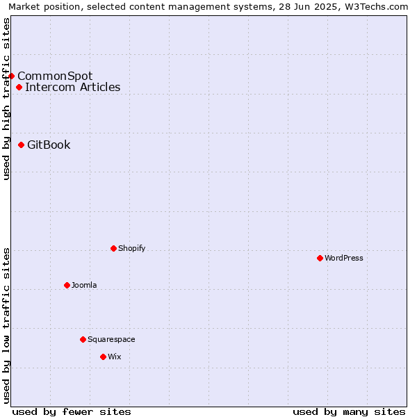 Market position of GitBook vs. Intercom Articles vs. CommonSpot