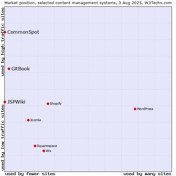 Market position of GitBook vs. CommonSpot vs. JSPWiki