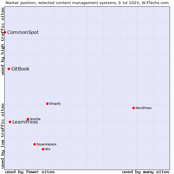 Market position of LearnPress vs. GitBook vs. CommonSpot