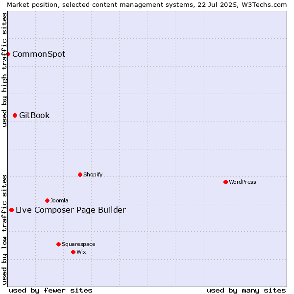 Market position of GitBook vs. Live Composer Page Builder vs. CommonSpot
