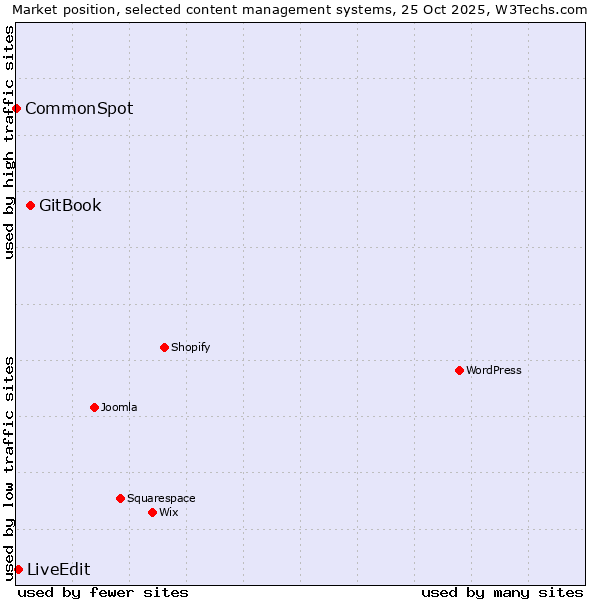 Market position of GitBook vs. LiveEdit vs. CommonSpot