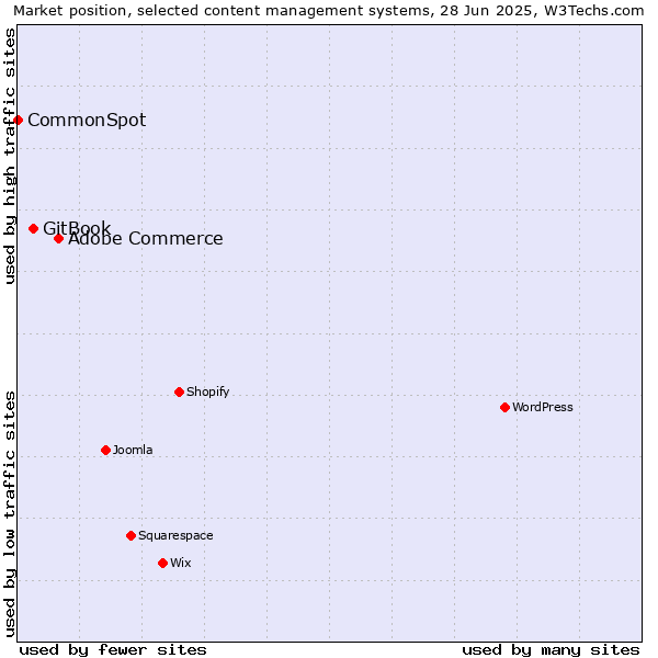 Market position of Adobe Commerce vs. GitBook vs. CommonSpot