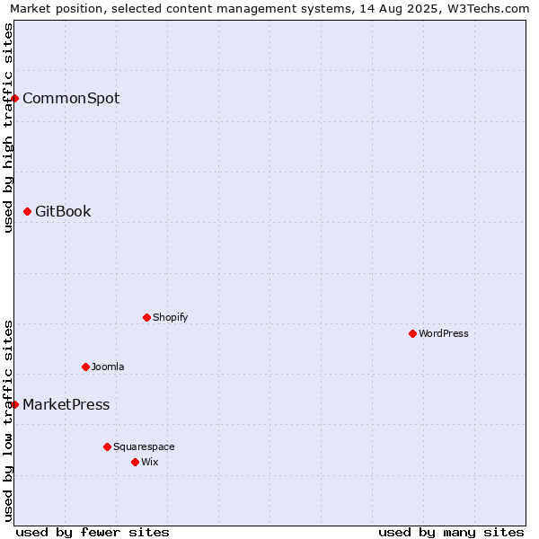 Market position of GitBook vs. MarketPress vs. CommonSpot