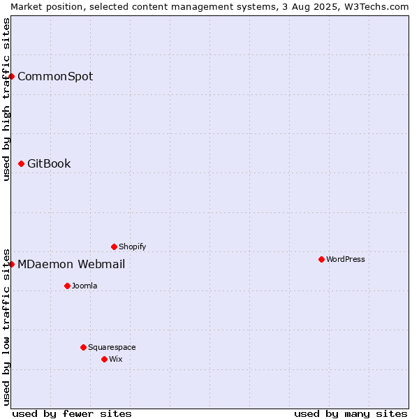 Market position of GitBook vs. MDaemon Webmail vs. CommonSpot
