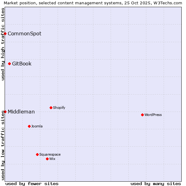 Market position of GitBook vs. CommonSpot vs. Middleman