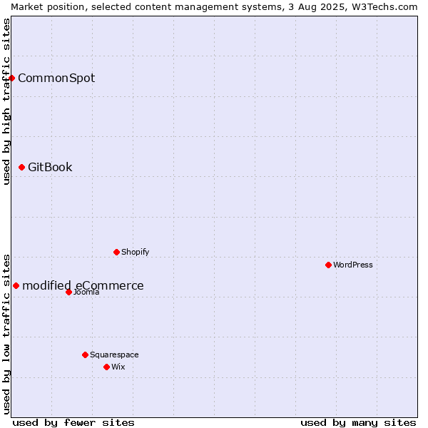 Market position of GitBook vs. modified eCommerce vs. CommonSpot