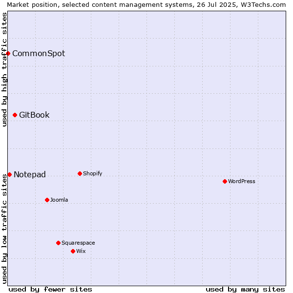 Market position of GitBook vs. Notepad vs. CommonSpot