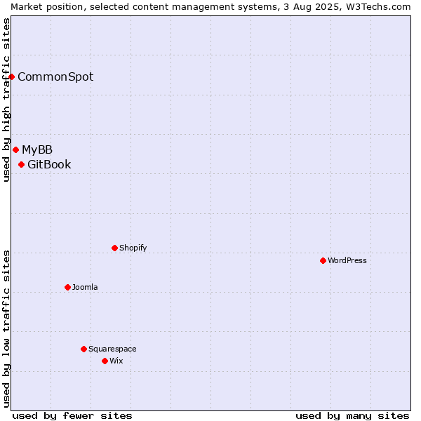 Market position of GitBook vs. MyBB vs. CommonSpot