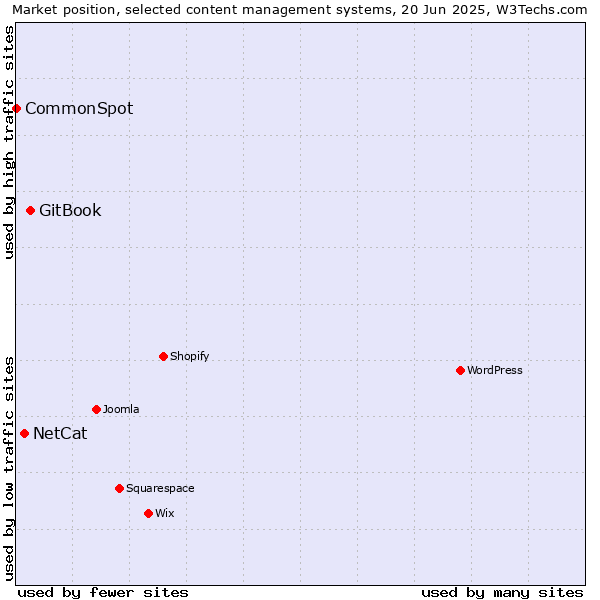 Market position of GitBook vs. NetCat vs. CommonSpot