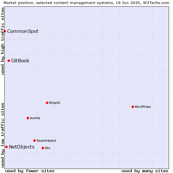 Market position of GitBook vs. NetObjects vs. CommonSpot
