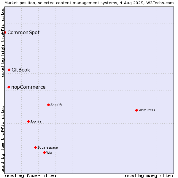 Market position of GitBook vs. nopCommerce vs. CommonSpot