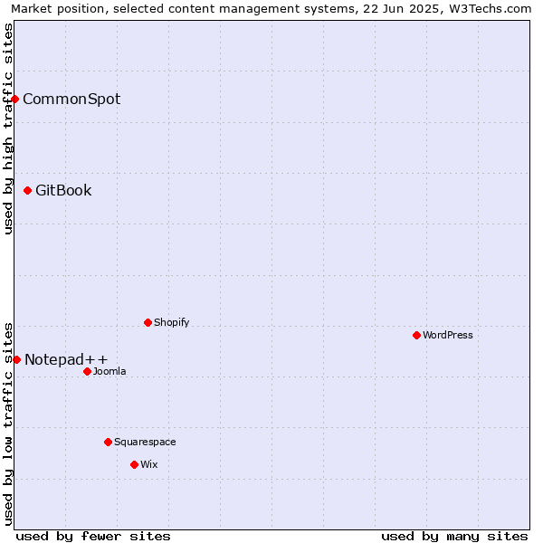 Market position of GitBook vs. Notepad++ vs. CommonSpot