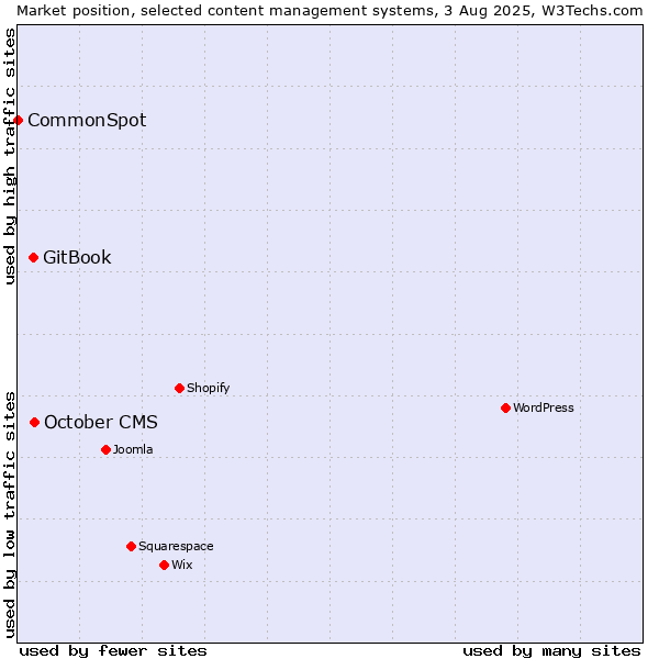Market position of October CMS vs. GitBook vs. CommonSpot