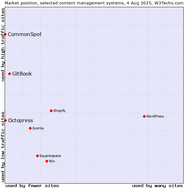 Market position of GitBook vs. Octopress vs. CommonSpot