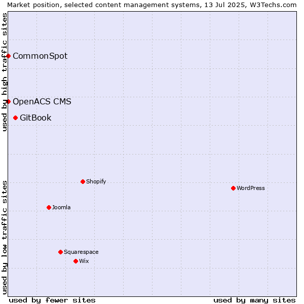 Market position of GitBook vs. CommonSpot vs. OpenACS CMS