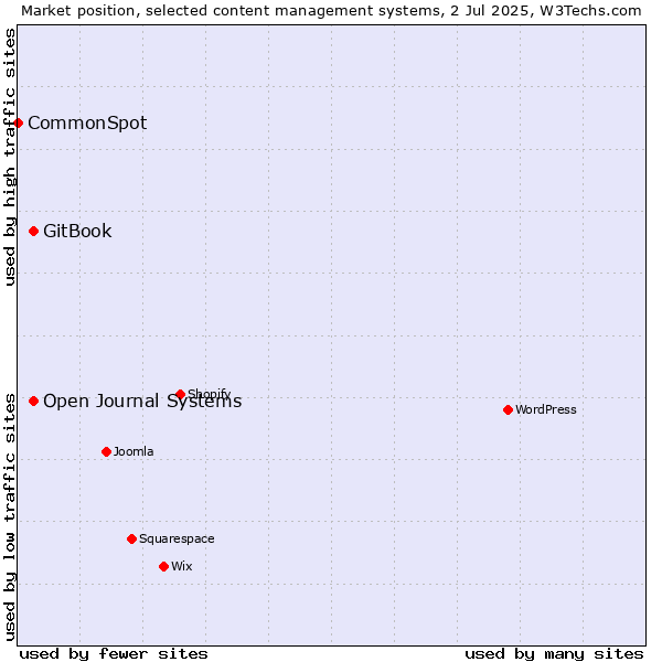 Market position of GitBook vs. Open Journal Systems vs. CommonSpot
