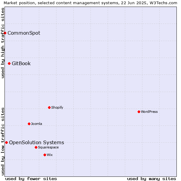 Market position of GitBook vs. OpenSolution Systems vs. CommonSpot