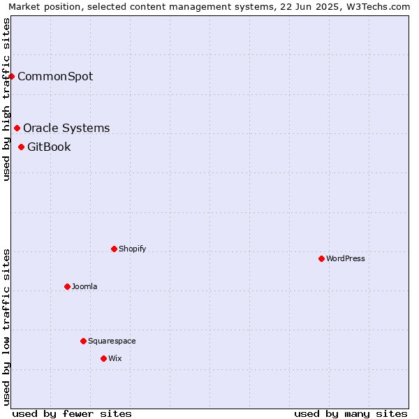 Market position of GitBook vs. Oracle Systems vs. CommonSpot