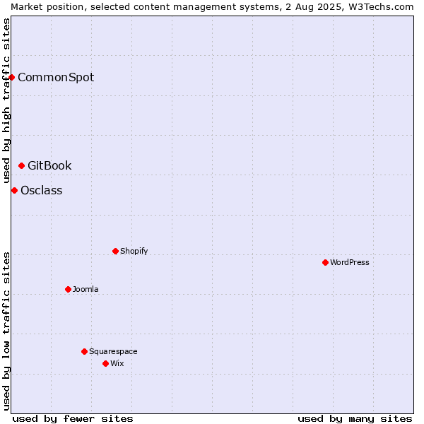 Market position of GitBook vs. Osclass vs. CommonSpot