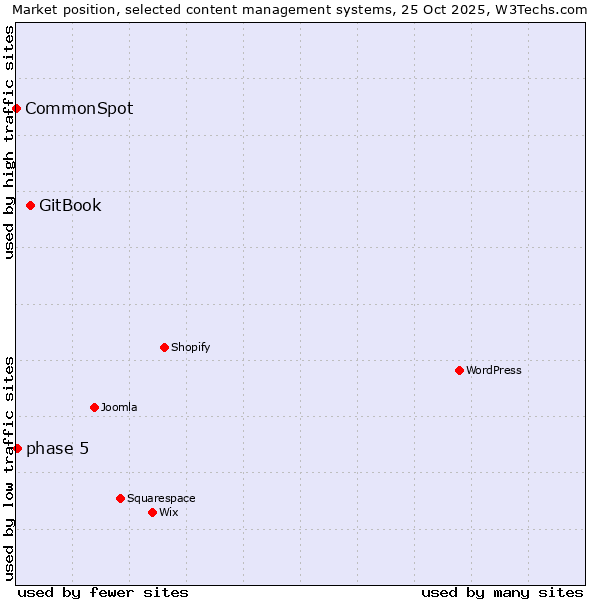 Market position of GitBook vs. phase 5 vs. CommonSpot