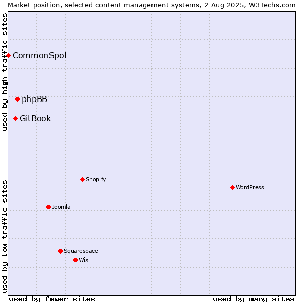 Market position of phpBB vs. GitBook vs. CommonSpot