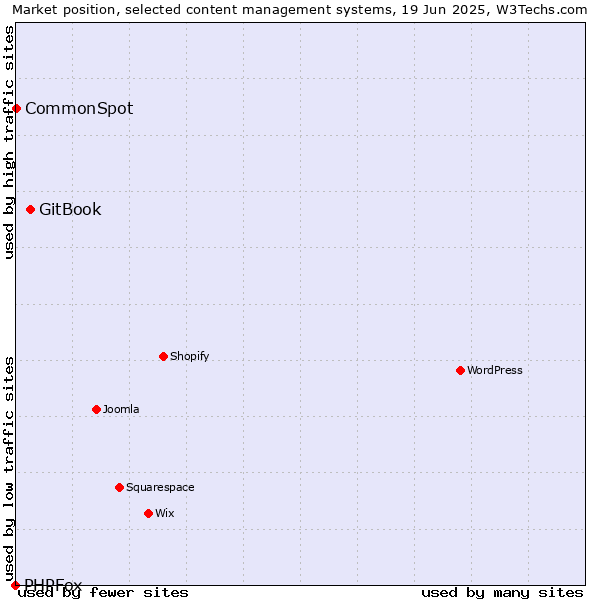 Market position of GitBook vs. CommonSpot vs. PHPFox