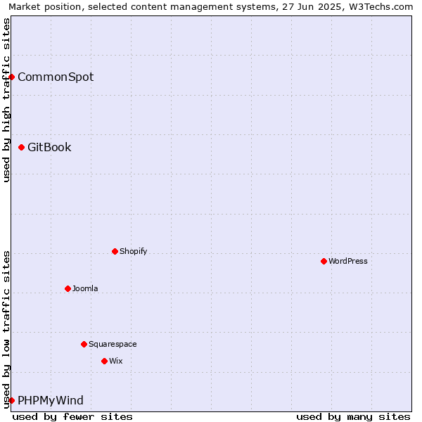 Market position of GitBook vs. CommonSpot vs. PHPMyWind