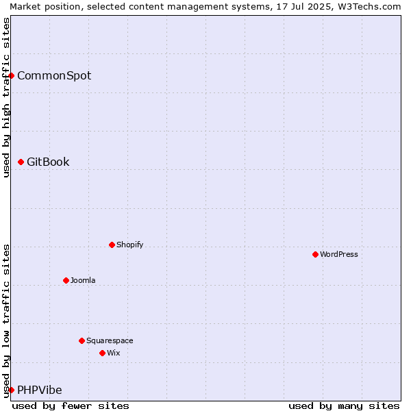 Market position of GitBook vs. CommonSpot vs. PHPVibe