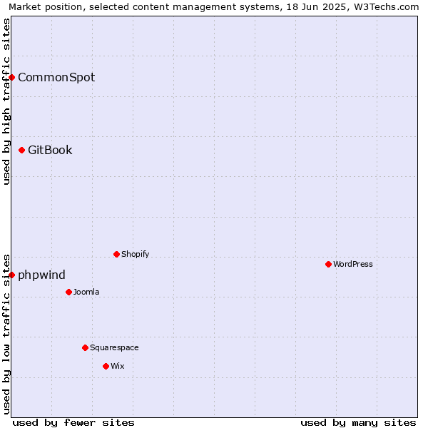 Market position of GitBook vs. phpwind vs. CommonSpot