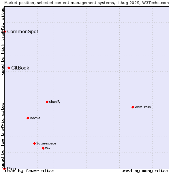 Market position of GitBook vs. CommonSpot vs. Pico