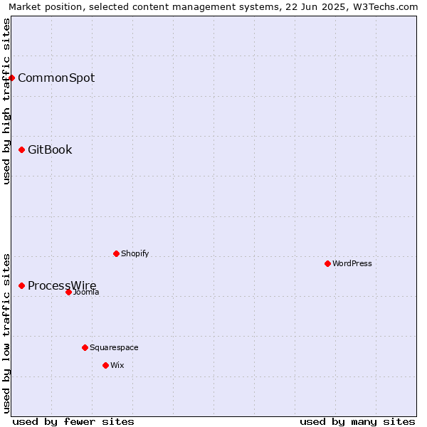 Market position of GitBook vs. ProcessWire vs. CommonSpot