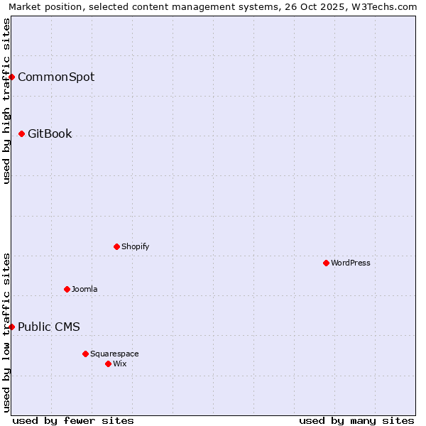 Market position of GitBook vs. CommonSpot vs. Public CMS
