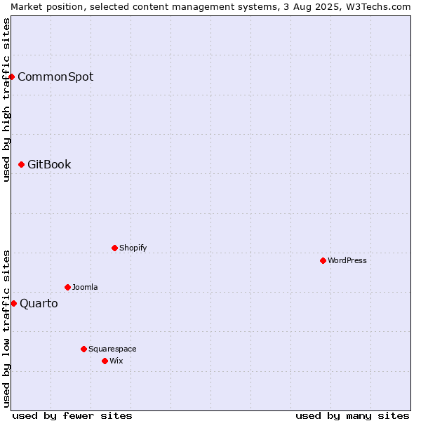 Market position of GitBook vs. Quarto vs. CommonSpot
