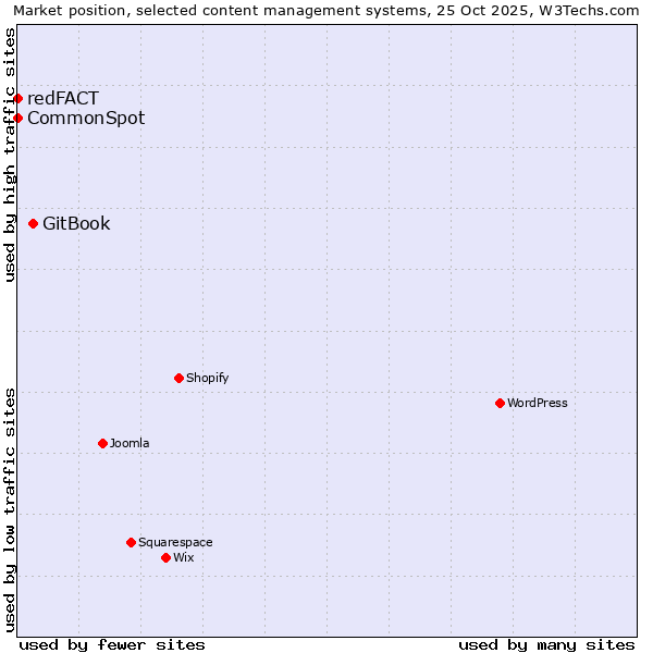 Market position of GitBook vs. CommonSpot vs. redFACT