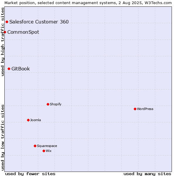 Market position of GitBook vs. Salesforce Customer 360 vs. CommonSpot