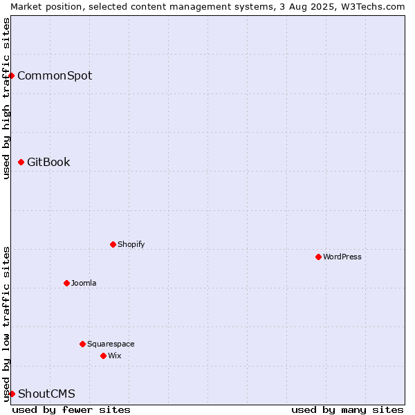 Market position of GitBook vs. ShoutCMS vs. CommonSpot